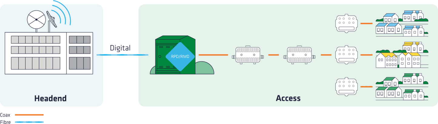 Full Duplex DOCSIS (FDX) Amplifier